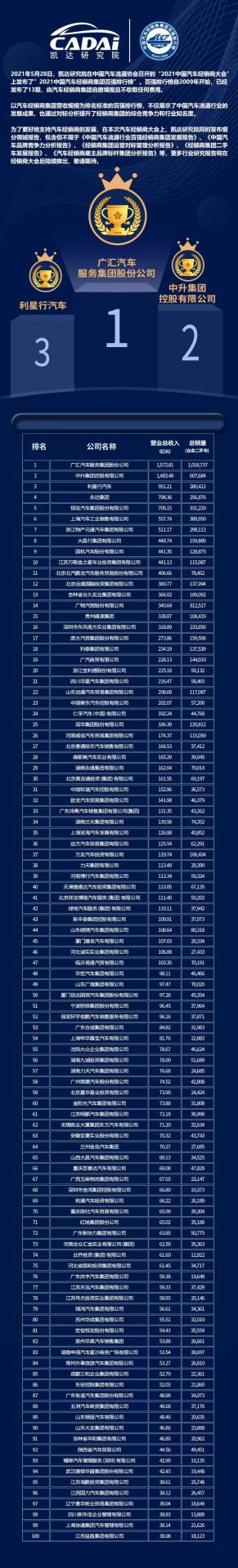 喜讯丨武汉昌盛教育科技创新有限公司荣登2021年中国汽车经销商百强排行榜第33位(图3)